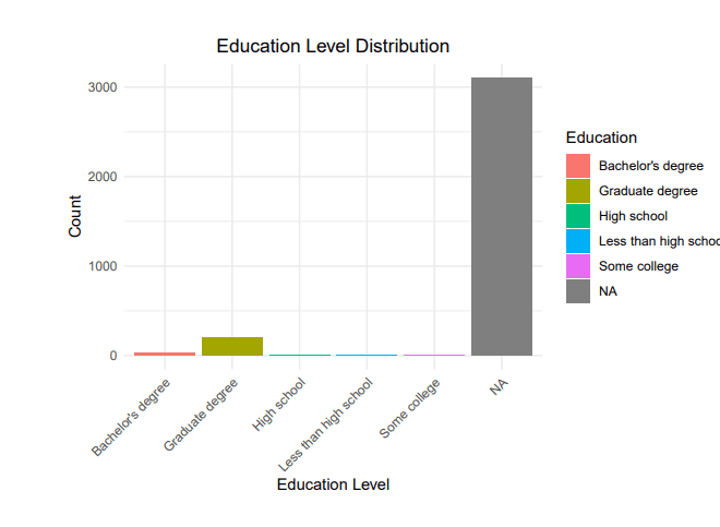 Education level distribution of survey respondents