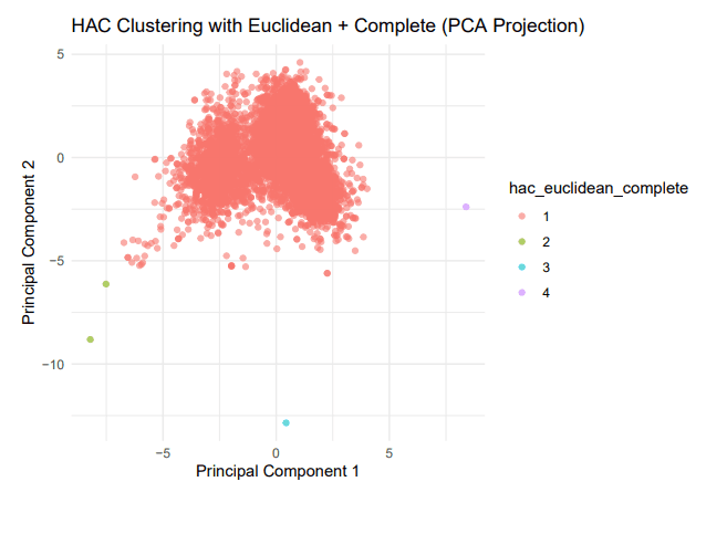 Hierarchical clustering dendrogram and analysis