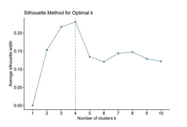 Silhouette analysis for cluster validation